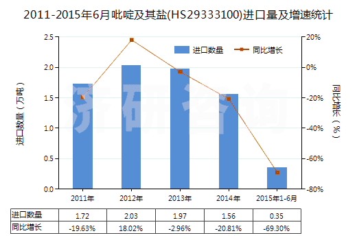 2011-2015年6月吡啶及其鹽(HS29333100)進(jìn)口量及增速統(tǒng)計(jì) 2011-2015年6月吡啶及其鹽(HS29333100)進(jìn)口量及增速統(tǒng)計(jì)